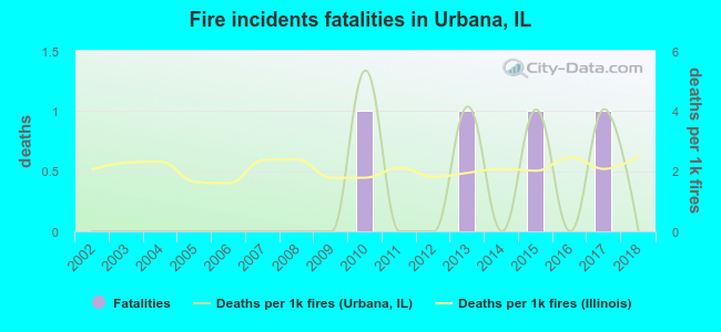 Fire incidents fatalities in Urbana, IL