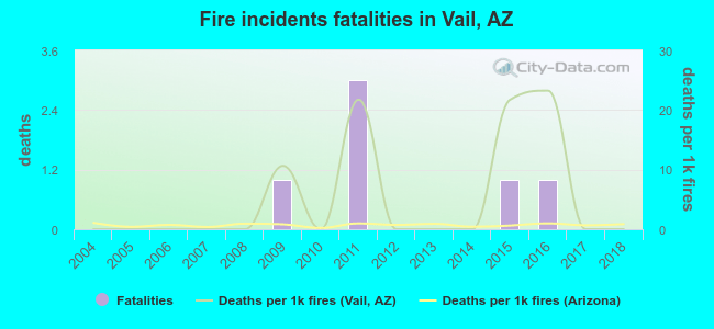 Fire incidents fatalities in Vail, AZ