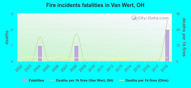 Fire incidents fatalities in Van Wert, OH