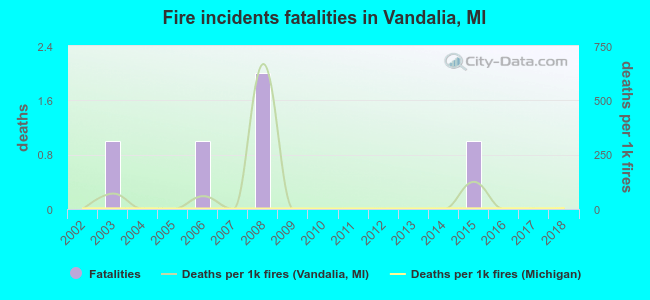 Fire incidents fatalities in Vandalia, MI