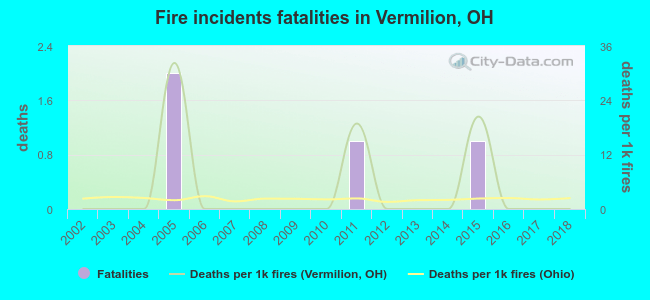 Fire incidents fatalities in Vermilion, OH
