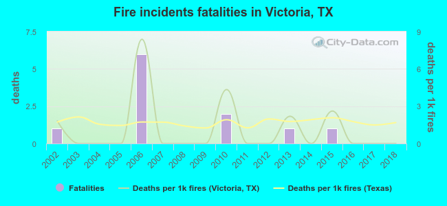 Fire incidents fatalities in Victoria, TX