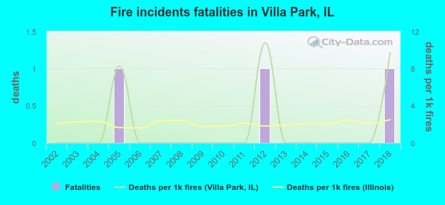 Fire incidents fatalities in Villa Park, IL