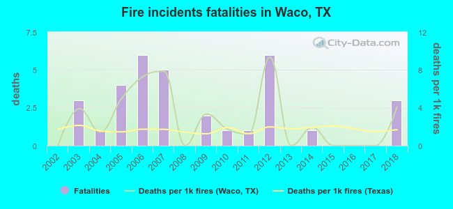 Fire incidents fatalities in Waco, TX
