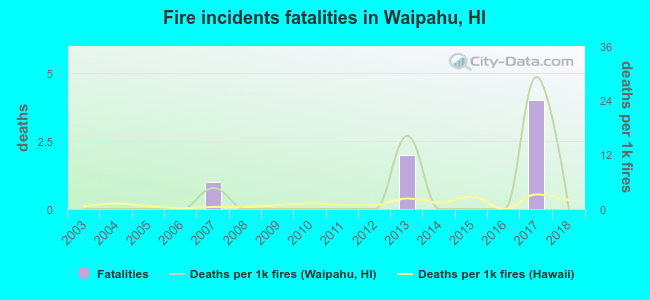 Fire incidents fatalities in Waipahu, HI