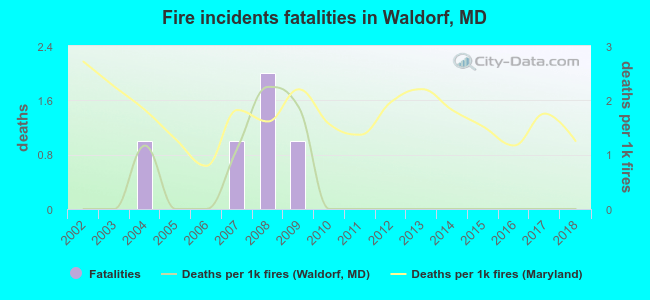 Fire incidents fatalities in Waldorf, MD