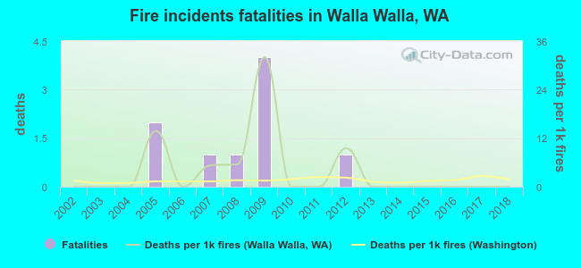 Fire incidents fatalities in Walla Walla, WA