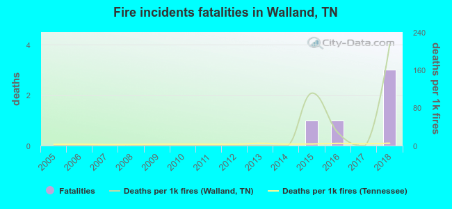 Fire incidents fatalities in Walland, TN