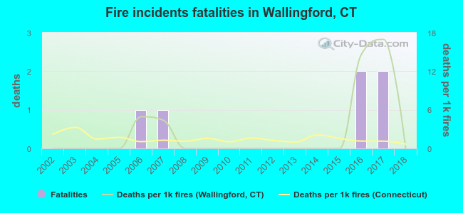 Fire incidents fatalities in Wallingford, CT
