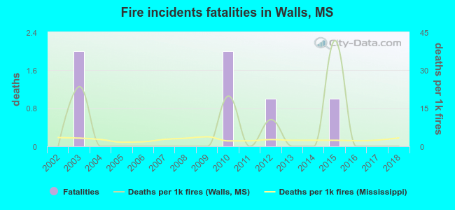 Fire incidents fatalities in Walls, MS