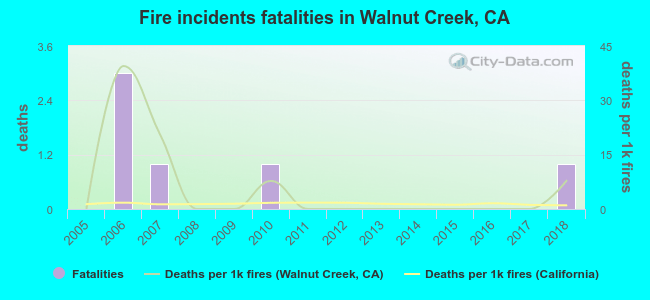 Fire incidents fatalities in Walnut Creek, CA
