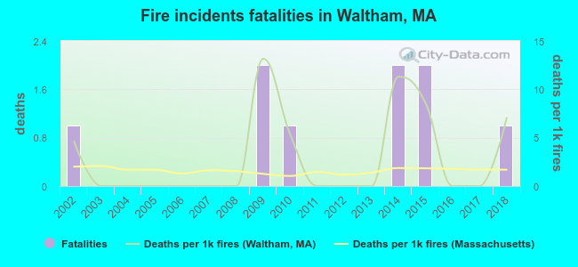 Fire incidents fatalities in Waltham, MA