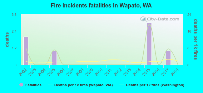 Fire incidents fatalities in Wapato, WA