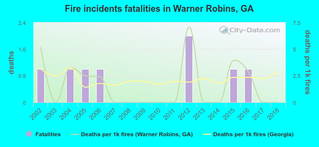 Fire incidents fatalities in Warner Robins, GA