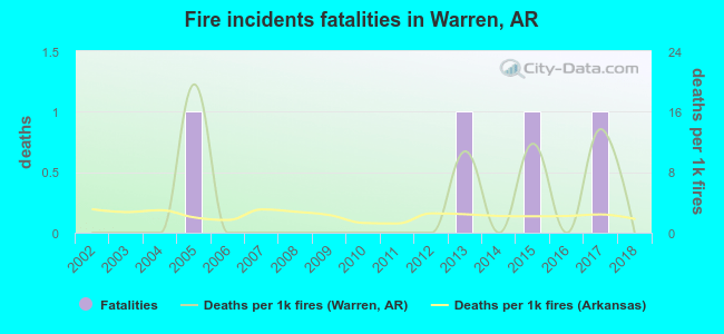 Fire incidents fatalities in Warren, AR