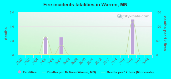 Fire incidents fatalities in Warren, MN