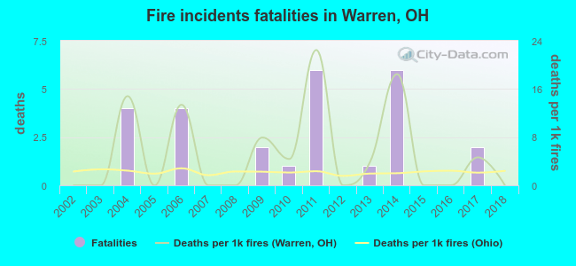 Fire incidents fatalities in Warren, OH
