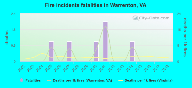 Fire incidents fatalities in Warrenton, VA