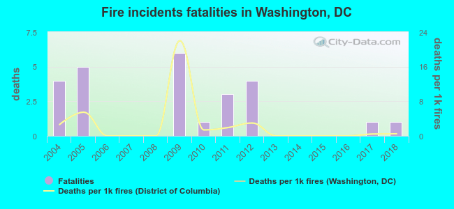 Fire incidents fatalities in Washington, DC