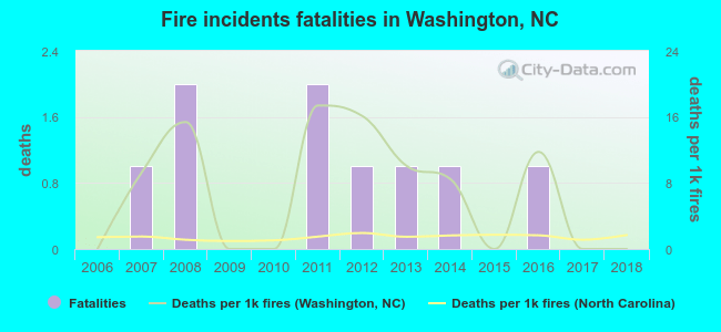 Fire incidents fatalities in Washington, NC