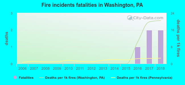 Fire incidents fatalities in Washington, PA