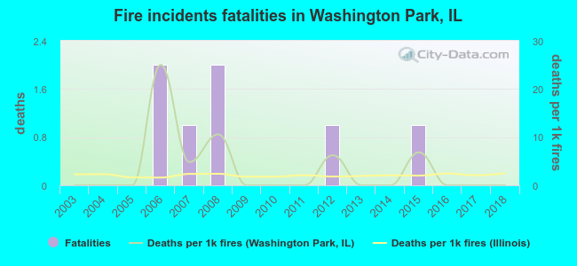 Fire incidents fatalities in Washington Park, IL