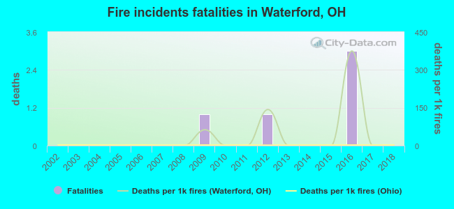 Fire incidents fatalities in Waterford, OH