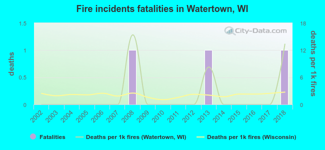 Fire incidents fatalities in Watertown, WI
