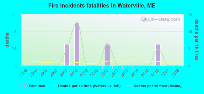 Fire incidents fatalities in Waterville, ME