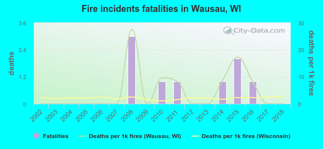 Fire incidents fatalities in Wausau, WI