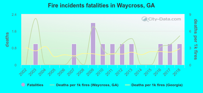 Fire incidents fatalities in Waycross, GA