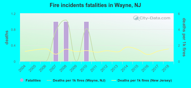 Fire incidents fatalities in Wayne, NJ