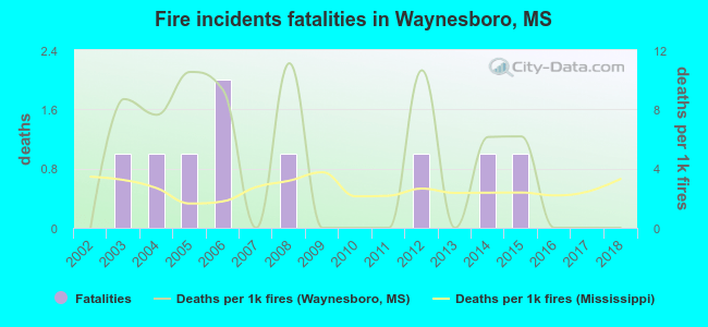 Fire incidents fatalities in Waynesboro, MS