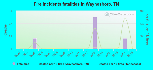 Fire incidents fatalities in Waynesboro, TN