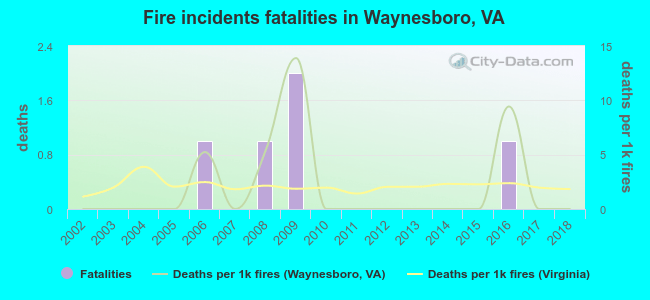Fire incidents fatalities in Waynesboro, VA
