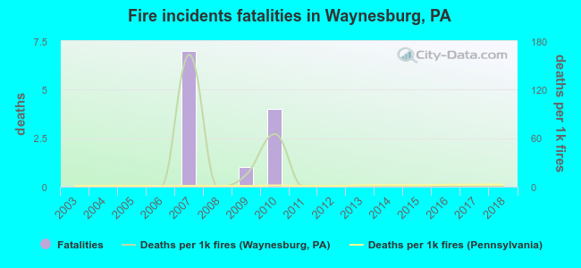 Fire incidents fatalities in Waynesburg, PA