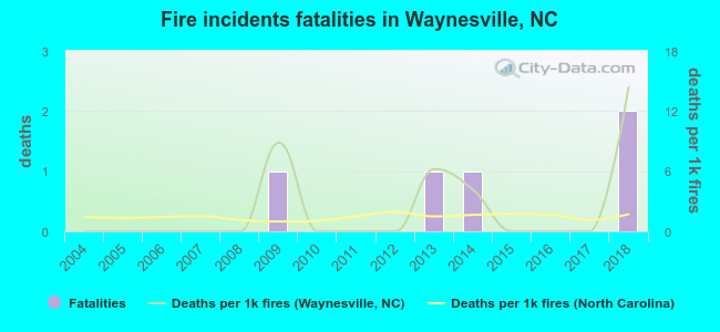 Fire incidents fatalities in Waynesville, NC