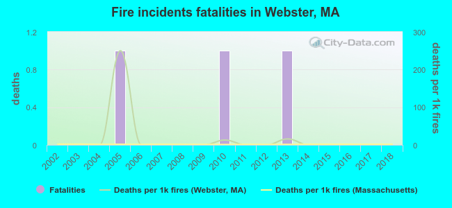 Fire incidents fatalities in Webster, MA