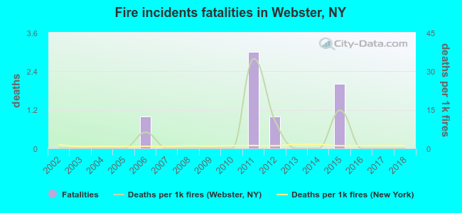 Fire incidents fatalities in Webster, NY
