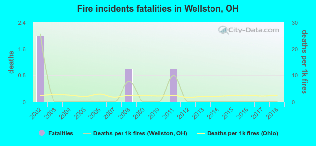 Fire incidents fatalities in Wellston, OH