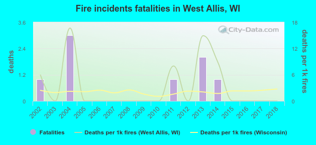 Fire incidents fatalities in West Allis, WI