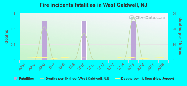 Fire incidents fatalities in West Caldwell, NJ