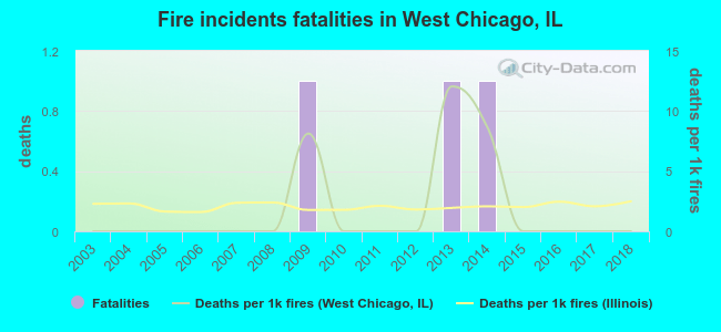 Fire incidents fatalities in West Chicago, IL