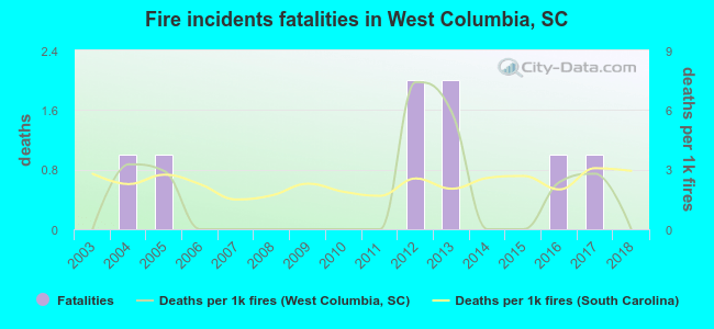 Fire incidents fatalities in West Columbia, SC