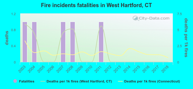 Fire incidents fatalities in West Hartford, CT