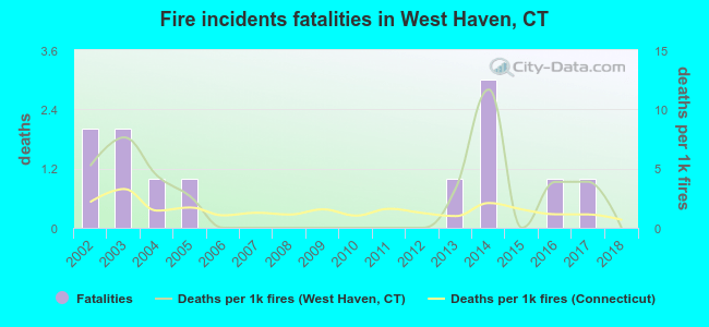 Fire incidents fatalities in West Haven, CT