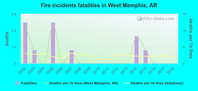Fire incidents fatalities in West Memphis, AR