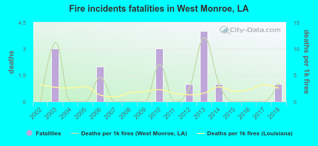 Fire incidents fatalities in West Monroe, LA