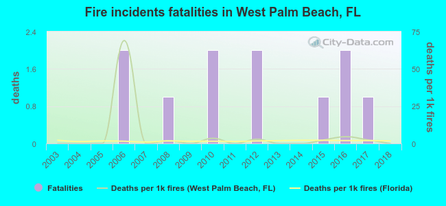 Fire incidents fatalities in West Palm Beach, FL