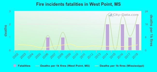 Fire incidents fatalities in West Point, MS